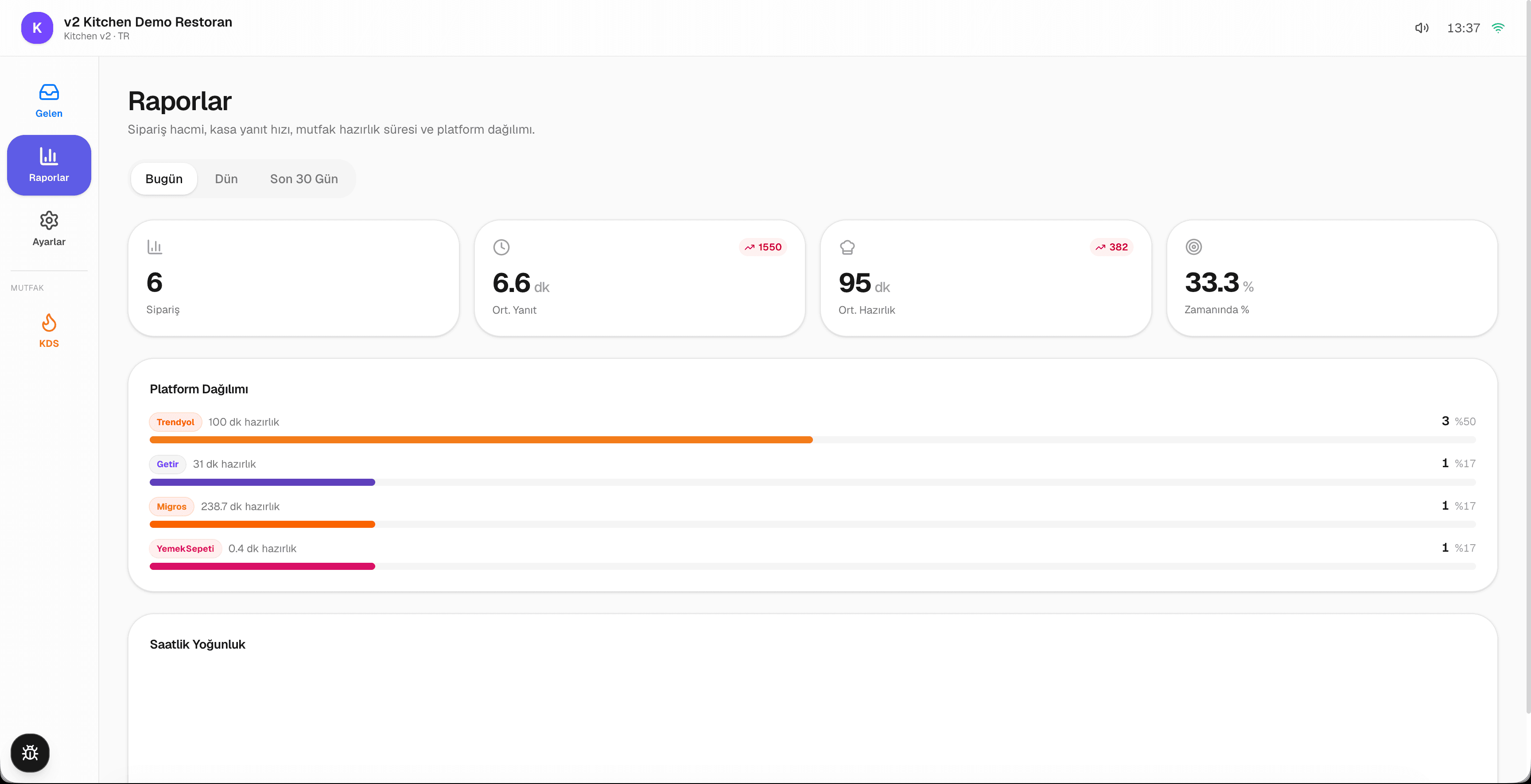 Raporlar — sipariş hacmi, ortalama yanıt ve hazırlık süresi, platform dağılımı ve saatlik yoğunluk; günlük, dünkü ve son 30 günlük karşılaştırma.